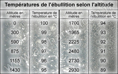 Température d'ébullition de l'eau selon l'altitude