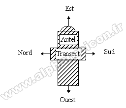 Orientation traditionnelle approximative d’une église