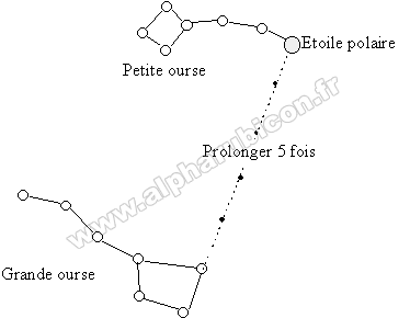 Repérer l’Étoile polaire à partir de la Grande Ourse